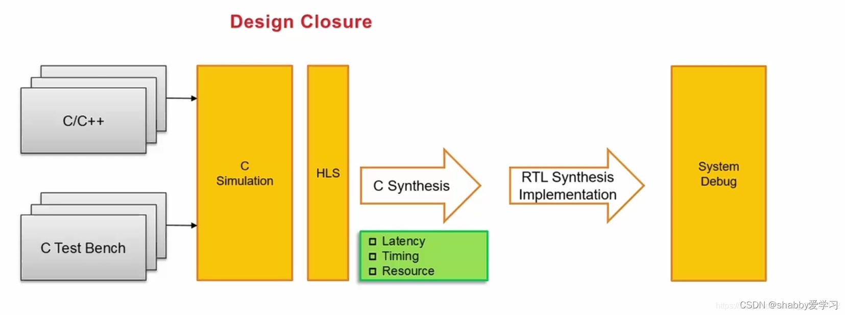 vivado HLS c++/C_vivado c语言-CSDN博客