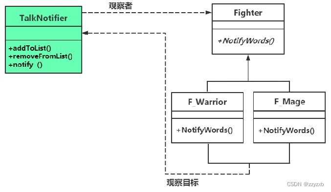 未抽象通知器情形下的观察者模式UML图