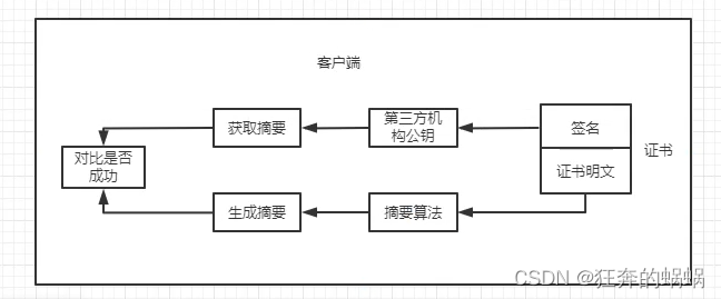 5分钟搞懂https原理