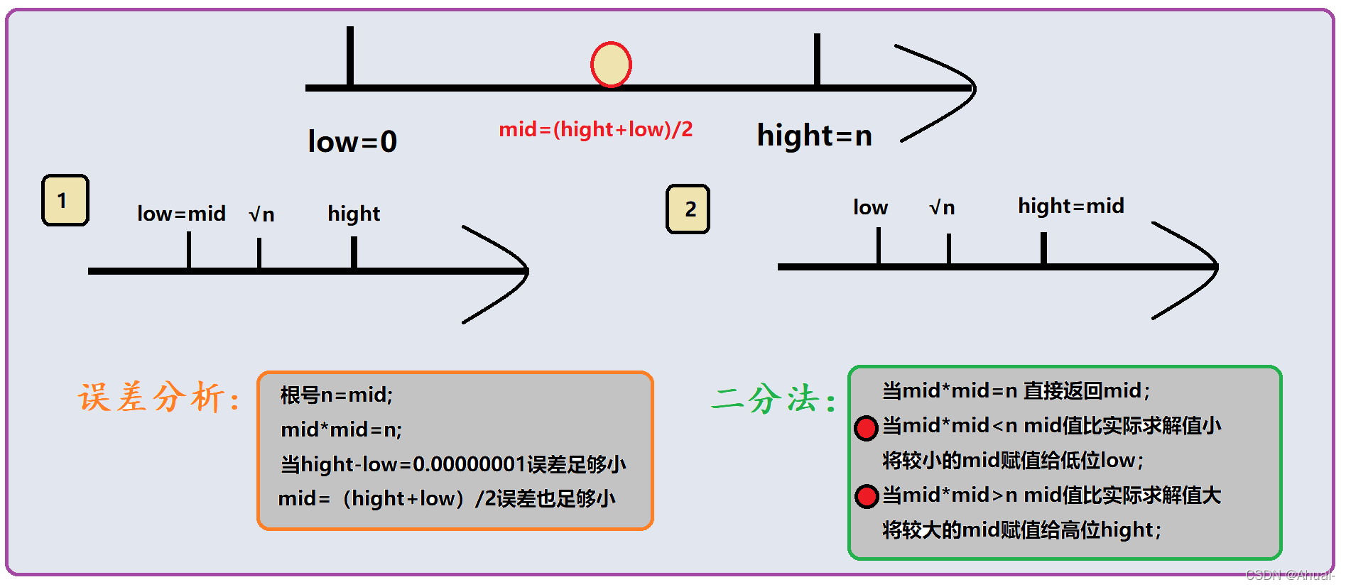 二分法