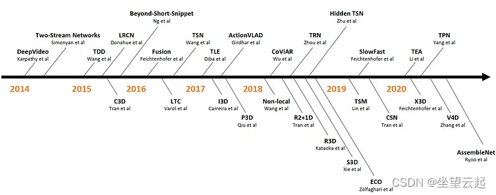 机器学习笔记 - GluonCV：基于MXNet/PyTorch + Kinetics400 + 各种先进网络的动作识别的预训练模型