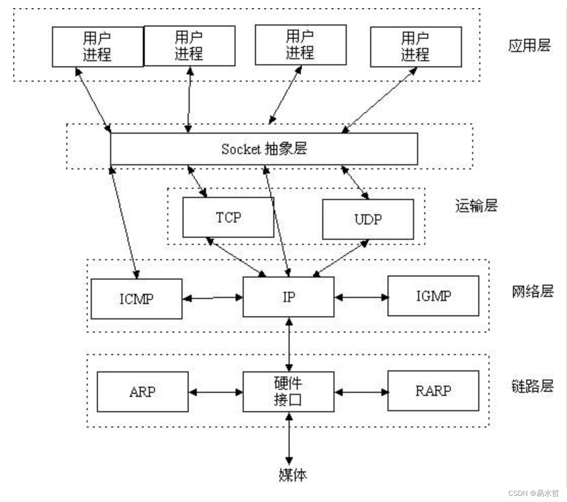 生命在于学习——Socket编程（偏安全方面）