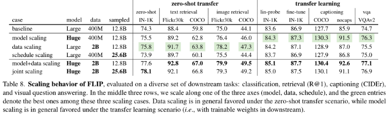 arXiv2022-12 | FLIP：Scaling Language-Image Pre-training via Masking