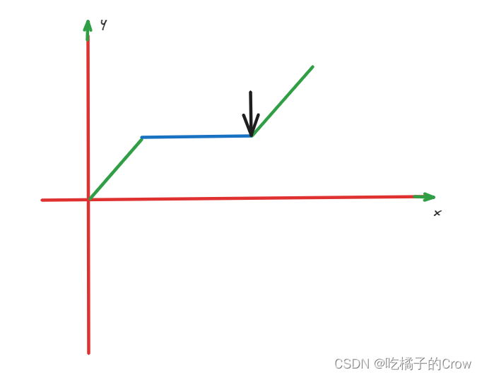 一起学算法（二分查找篇）