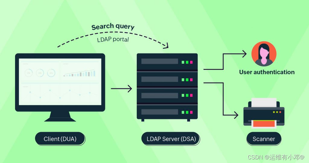 为初学者介绍轻量级目录访问协议——LDAP