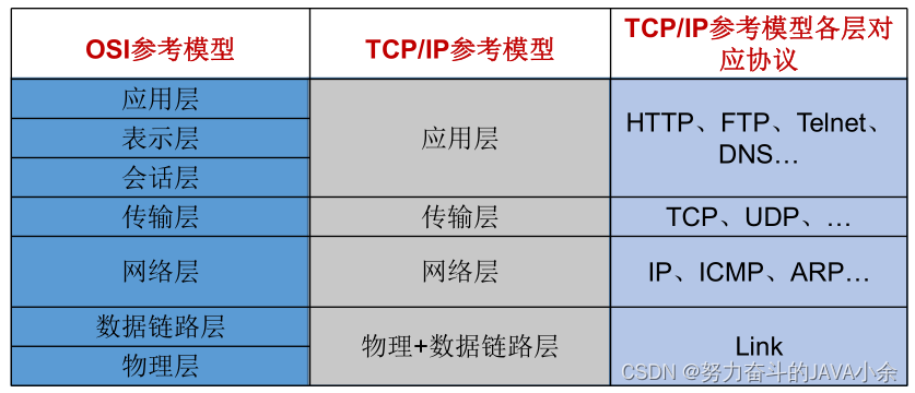 每天学一点之网络编程
