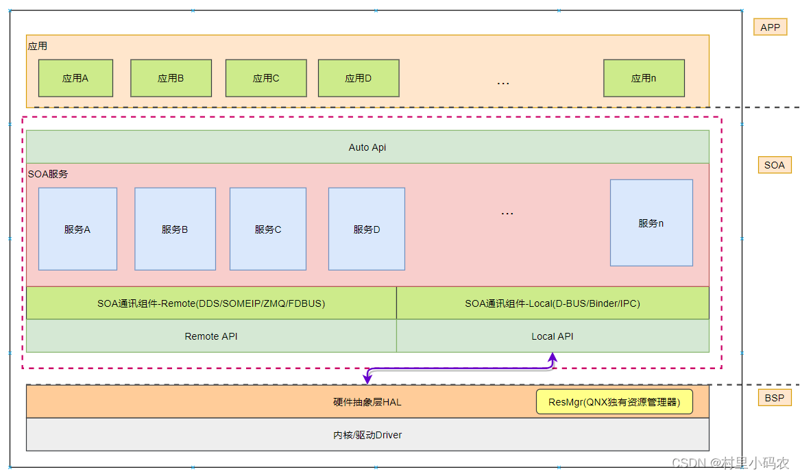 01-灵魂一问：智能网联汽车域控SOA如何做？