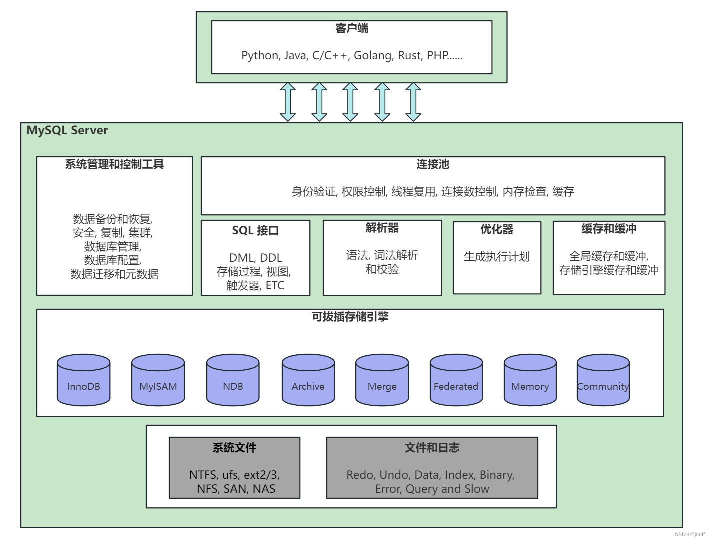 MySQL架构体系图