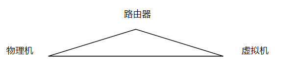 首先在虚拟机中应该使用桥接模式使得虚拟机和物理机在同一个路由下