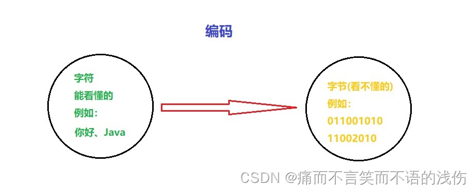 新星计划day8【Java语言IO流】转换流的详解