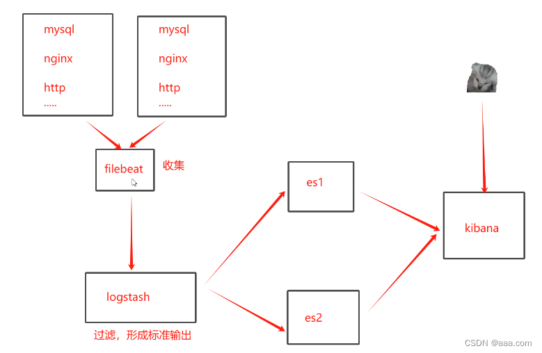 ELK---<span style='color:red;'>filebeat</span><span style='color:red;'>日志</span>收集工具