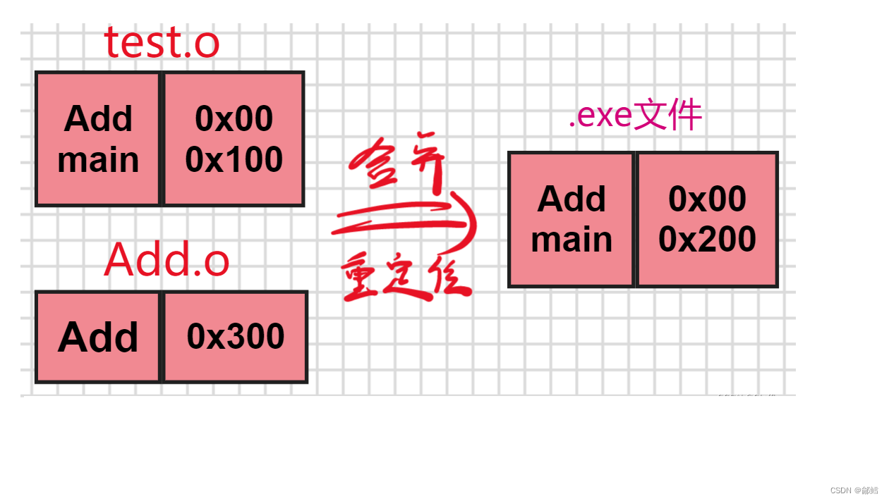 深度挖掘.c到.exe的整个过程，透过现象看本质