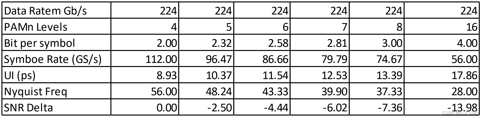 图片来自于Intel发表的文章：PAMn vs Channel and  FEC Investigations For 224Gbps