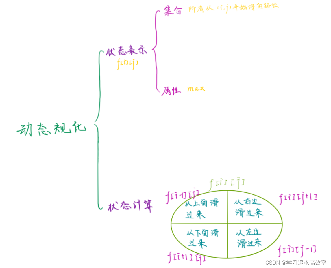 ✔★ 算法基础笔记（Acwing）（五）—— 动态规划【java版本】