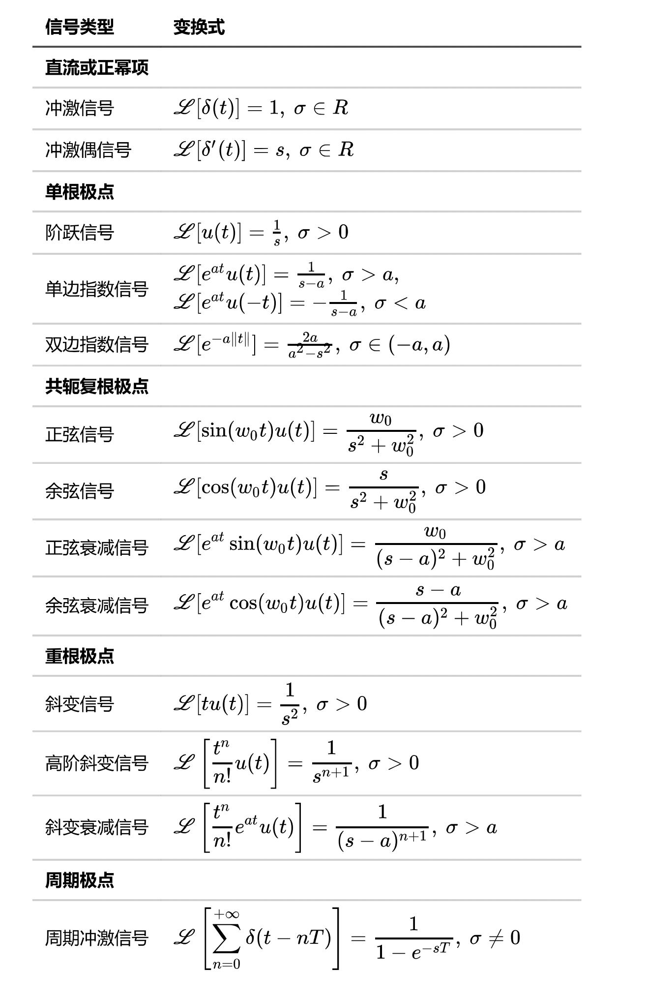 拉普拉斯变换公式表图片