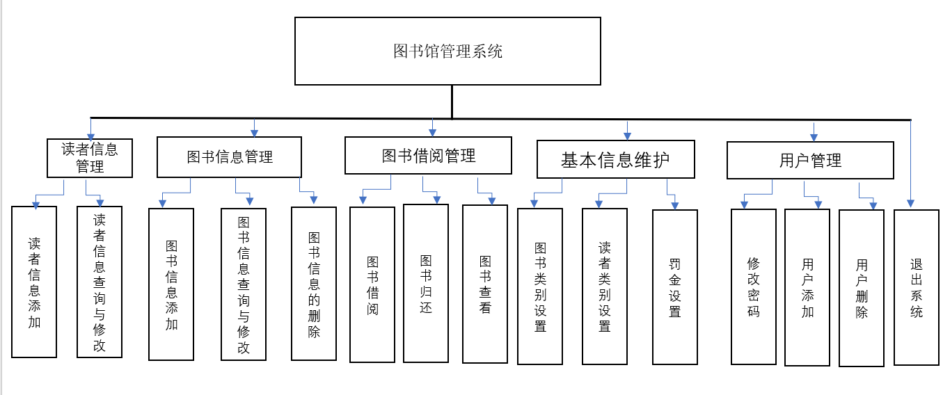 练手小项目图书馆管理系统