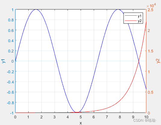 Matlab绘制双坐标轴图示例函数yyaxis