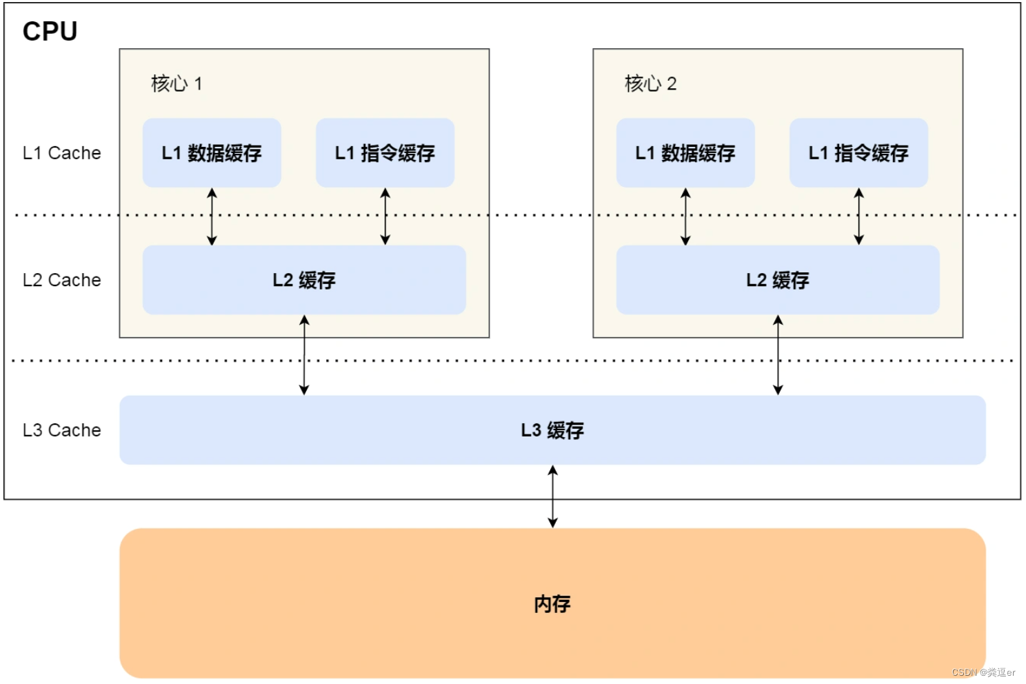 图解系统：