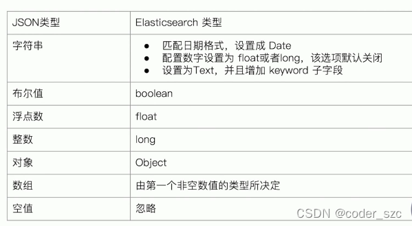 ElasticSearch7学习笔记之Mapping