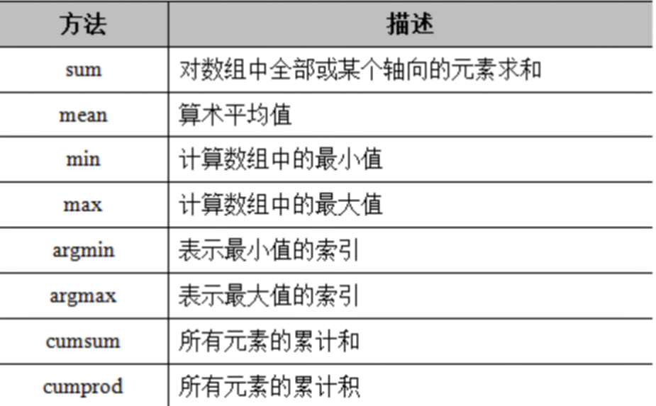python数据分析——numpy库的常用函数及用法_numpy库常用函数大全-CSDN博客