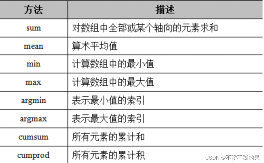 python数据分析——numpy库的常用函数及用法_numpy库常用函数大全-CSDN博客
