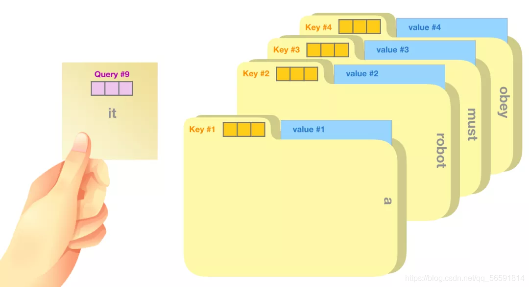 slef-attention过程