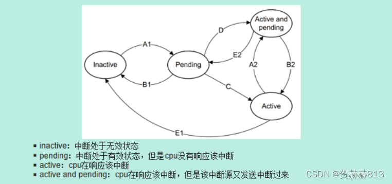 ARM Cortex-R52 通用中断控制器GIC:Generic Interrupt Controller（一）