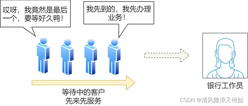 [外链图片转存失败,源站可能有防盗链机制,建议将图片保存下来直接上传(img-3VCLfWoH-1692347192257)(https://cdn.xiaolincoding.com/gh/xiaolincoder/ImageHost/操作系统/进程和线程/30-银行-先来先服务.jpg)]