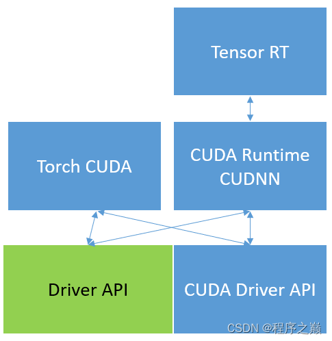 NVIDIA GPU Driver, CUDA 和 PyTorch的版本关系