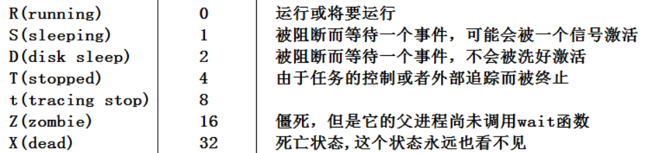 [外链图片转存失败,源站可能有防盗链机制,建议将图片保存下来直接上传(img-fiouqmJe-1633253177052)(D:\github\gitee\linux-study\【Linux】进程详解（收藏起来慢慢看）.assets\1631435658273.png)]