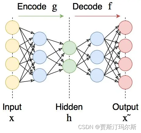 深度学习之六（自编码器--Autoencoder）