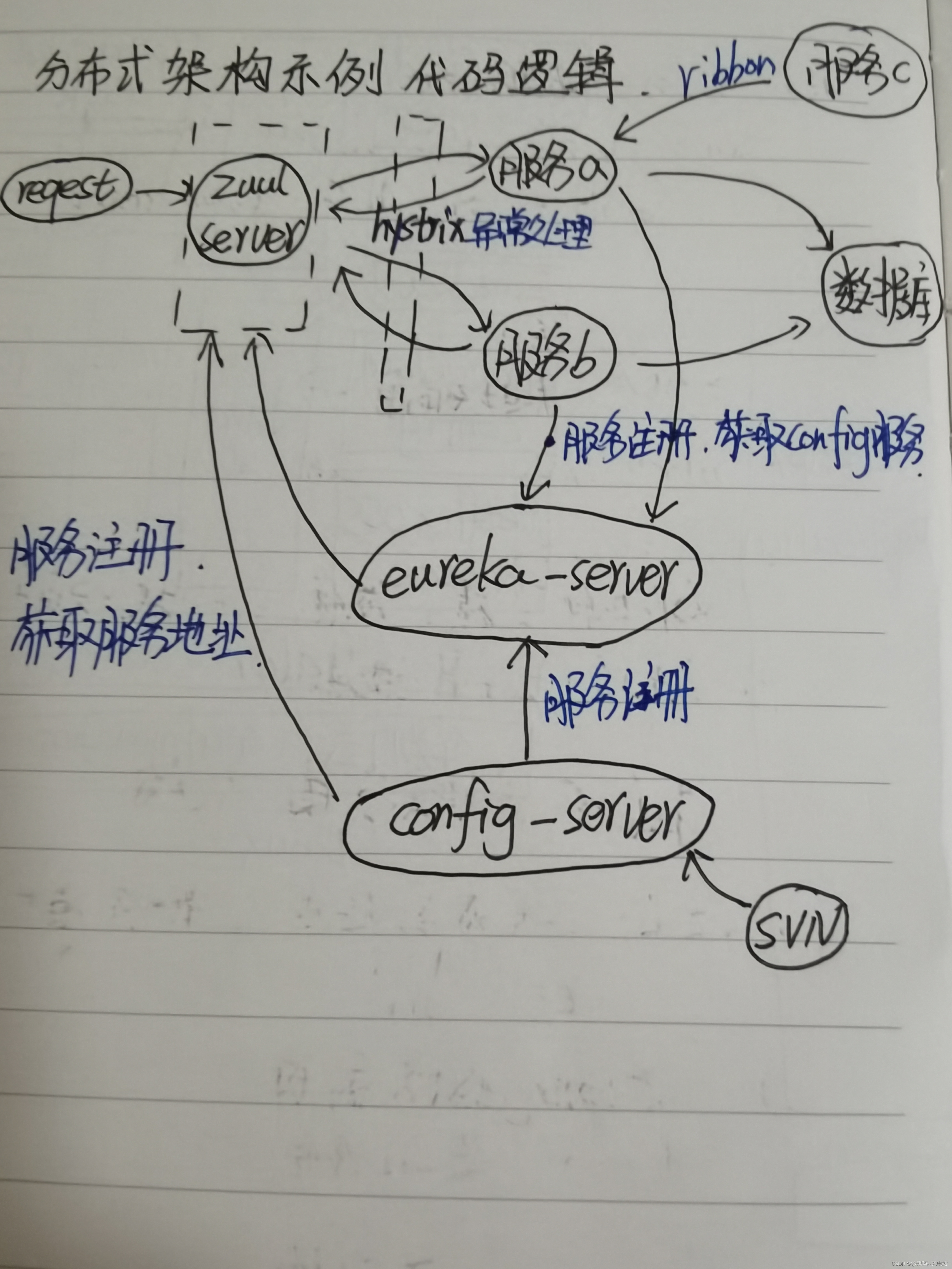 大型应用的架构演进--spring家族在其中的作用