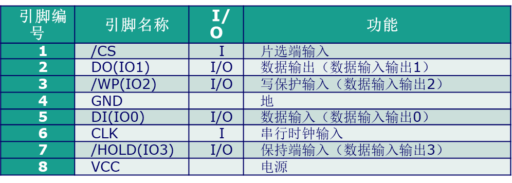 SPI通信原理---STM32F4--HAL