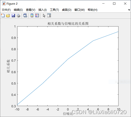 Figure 2.相关系数与信噪比关系图（xn=sn+weight*wn）