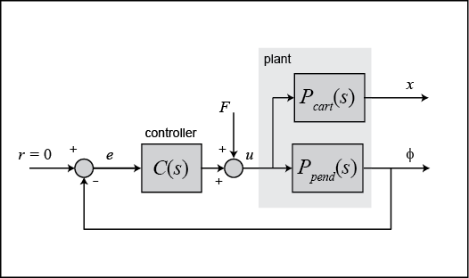 一级倒立摆控制 —— PID 控制器设计及 MATLAB 实现,在这里插入图片描述,词库加载错误:未能找到文件“C:\Users\Administrator\Desktop\火车头9.8破解版\Configuration\Dict_Stopwords.txt”。,没有,进行,使用,第6张