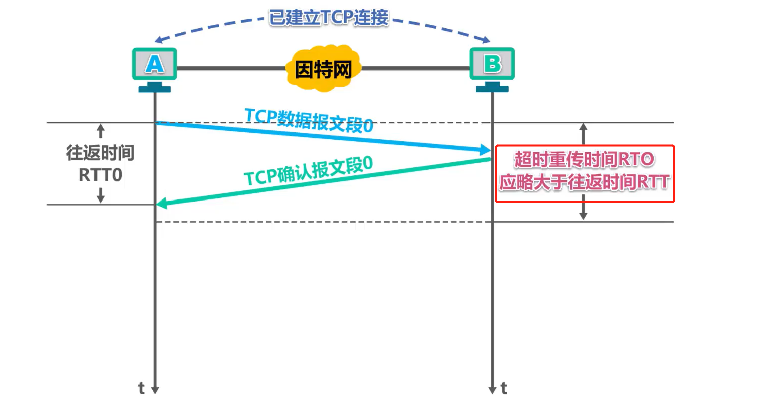 [外链图片转存失败,源站可能有防盗链机制,建议将图片保存下来直接上传(img-3N4wSrOn-1638592377504)(计算机网络第5章（运输层）.assets/image-20201022153244047.png)]