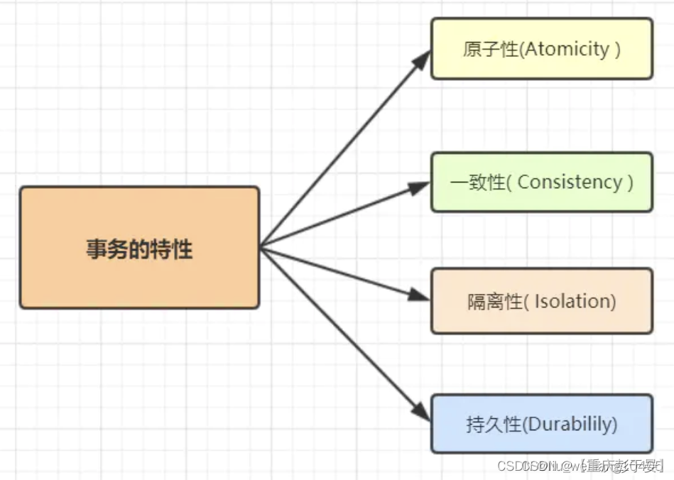 数据库管理系统（DBMS）的事务四大特性（ACID）以及事务的四种隔离级别