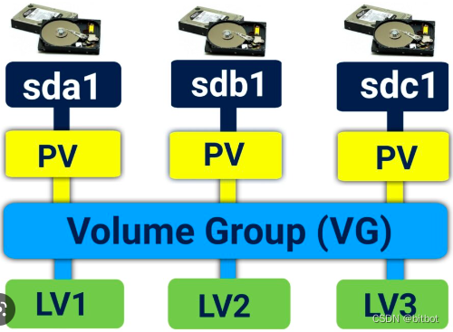 mount disk space from SAN