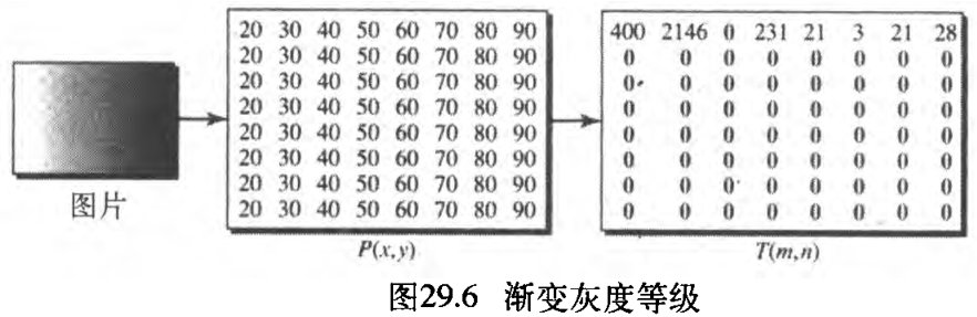 ͼ29.6 Ҷȵȼ