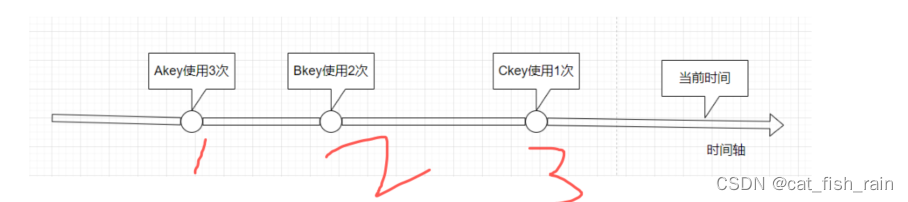 redis -速成