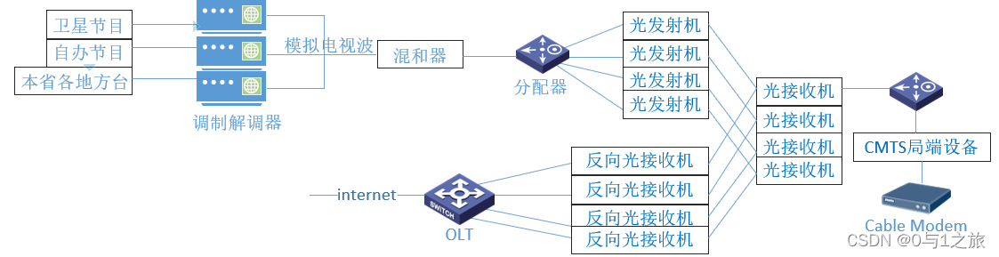 HFC网络