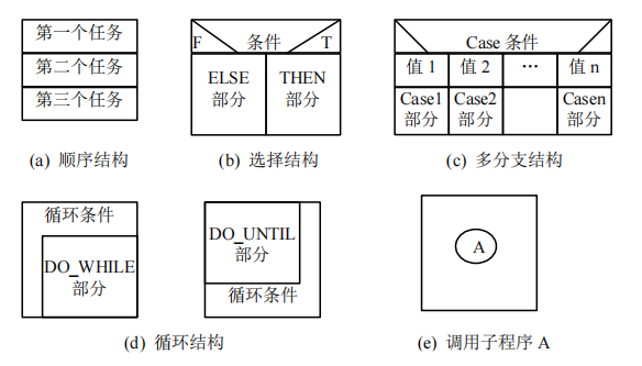 软件工程 第五章 详细设计