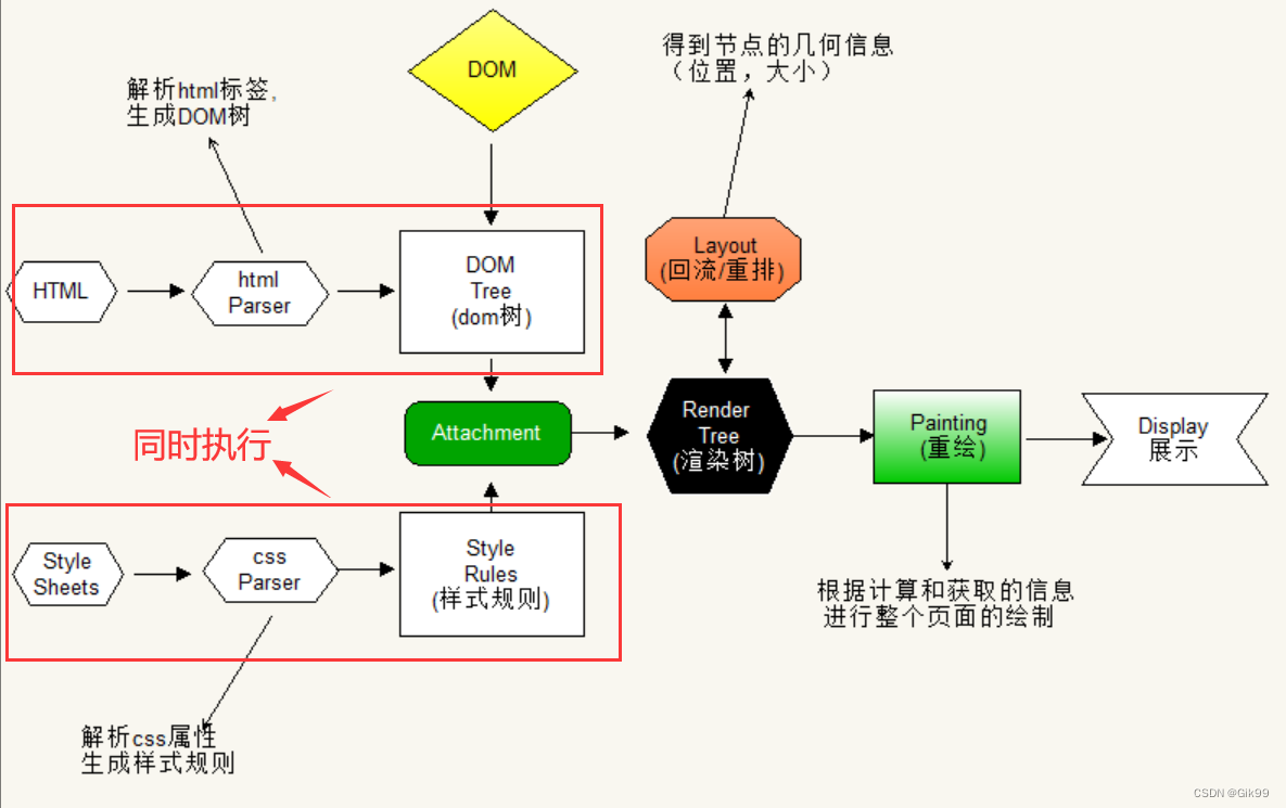 浏览器界面渲染流程图