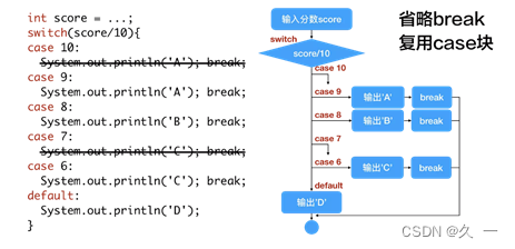 Java 基础学习（二）运算符与分支流程控制