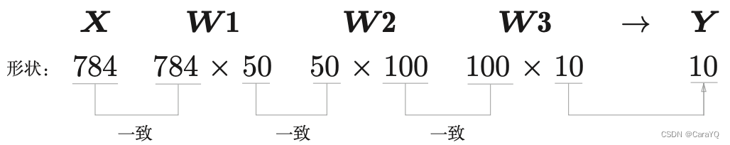图 3-26 数组形状的变化