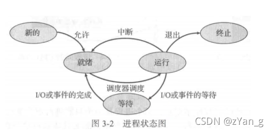 进程状态图