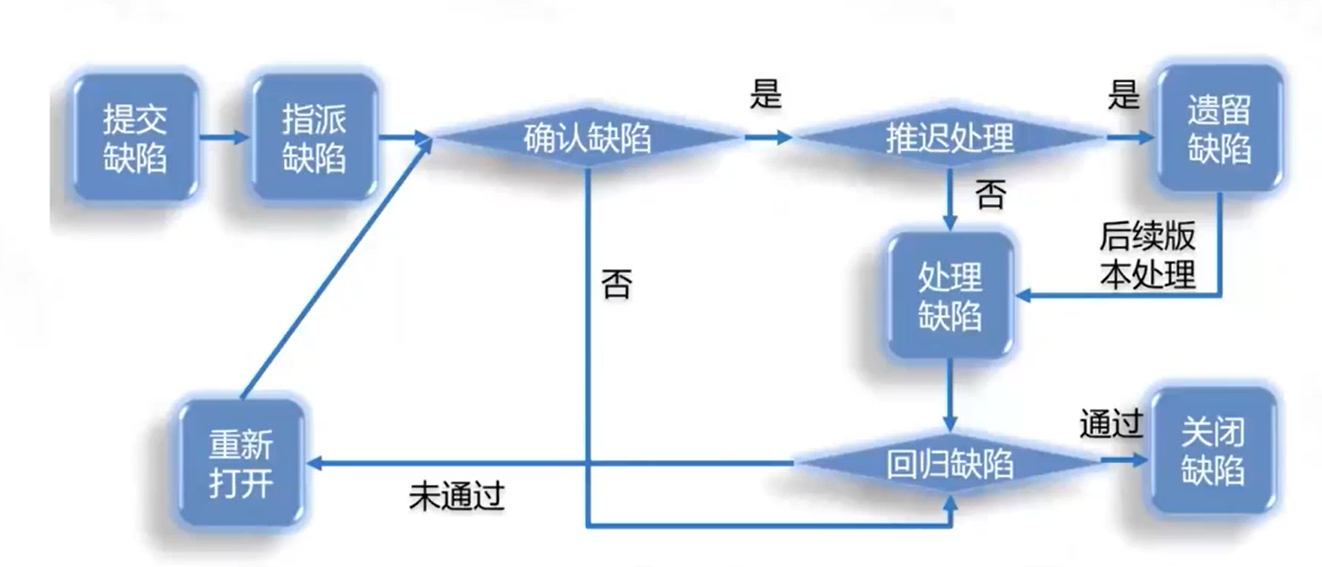 测试流程体系