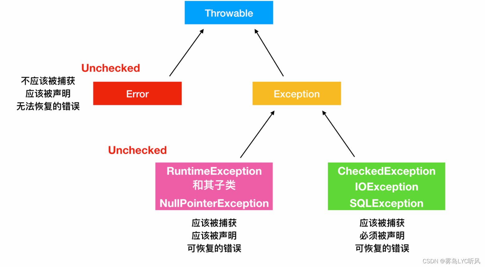 12. Java异常及异常处理处理