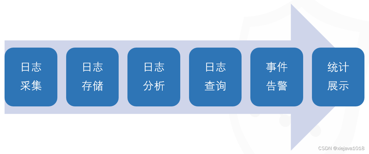 网络安全之认识日志采集分析审计系统