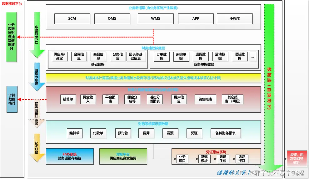 【电商】FMS财务管理系统---数据流转模块组成